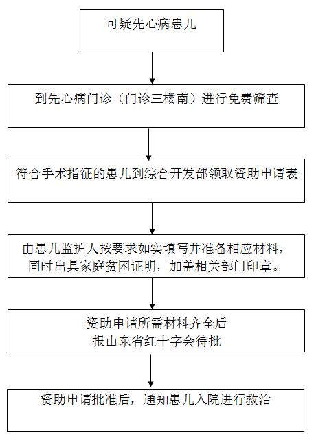 淄博市中西醫(yī)結(jié)合醫(yī)院 先心病患兒